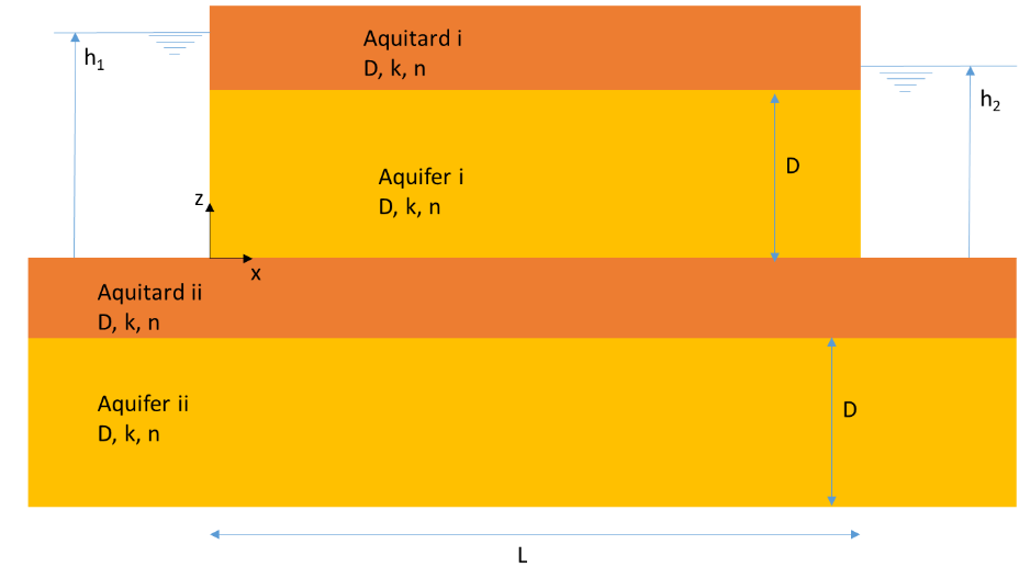../_images/GW_ex_doubleaquiferaquitard.png
