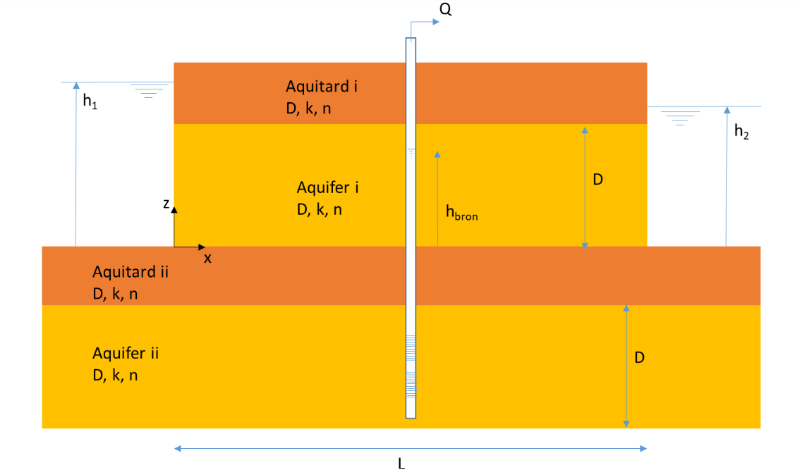 ../_images/GW_ex_doubleaquiferaquitardextraction.png