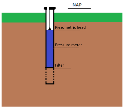 ../_images/GW_ex_piezometer.png