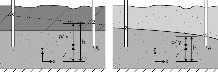 ../_images/GW_measuring_hydraulicheadconfinedunconfined.png