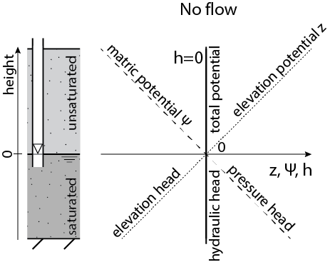 ../_images/GW_measuring_hydraulicheadsaturatedunsaturatedzone.png