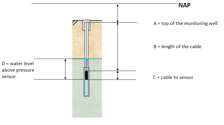 ../_images/GW_measuring_measuringgroundwaterlevel.png
