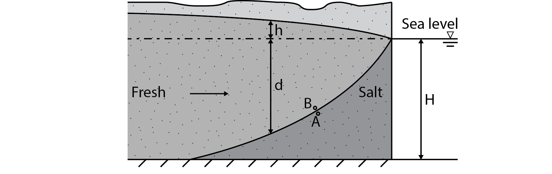 ../_images/GW_modelling_intrusionseawateraquifer.png