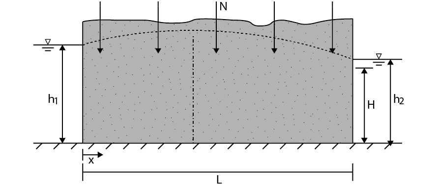 ../_images/GW_modelling_unconfinedflowrecharge.png
