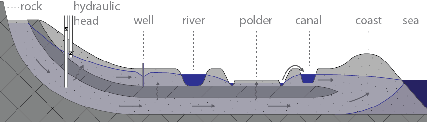 ../_images/GW_processes_hydrocyclegroundwater.png