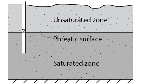../_images/GW_processes_phreaticsurface.png