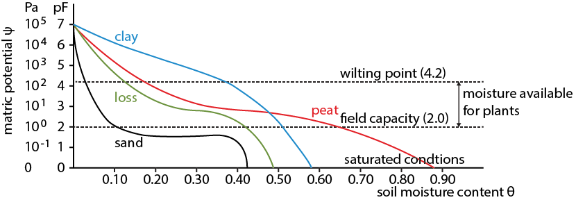 ../_images/GW_processes_soilmoisturecharacteristiccurve.png