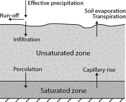 ../_images/GW_processes_unsaturatedzonefluxes.png