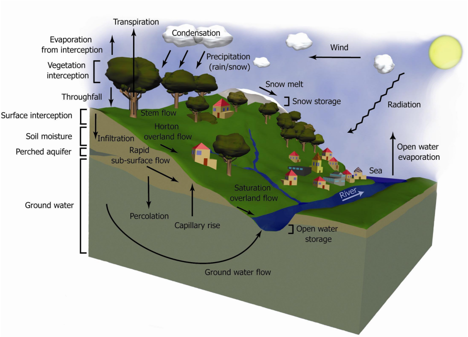 ../_images/HCYC_process_hydrologocialcycle.png