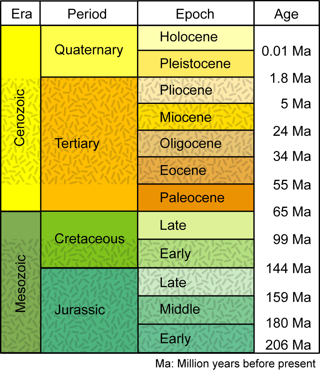 ../_images/HNL_geology_geochronoscale.png