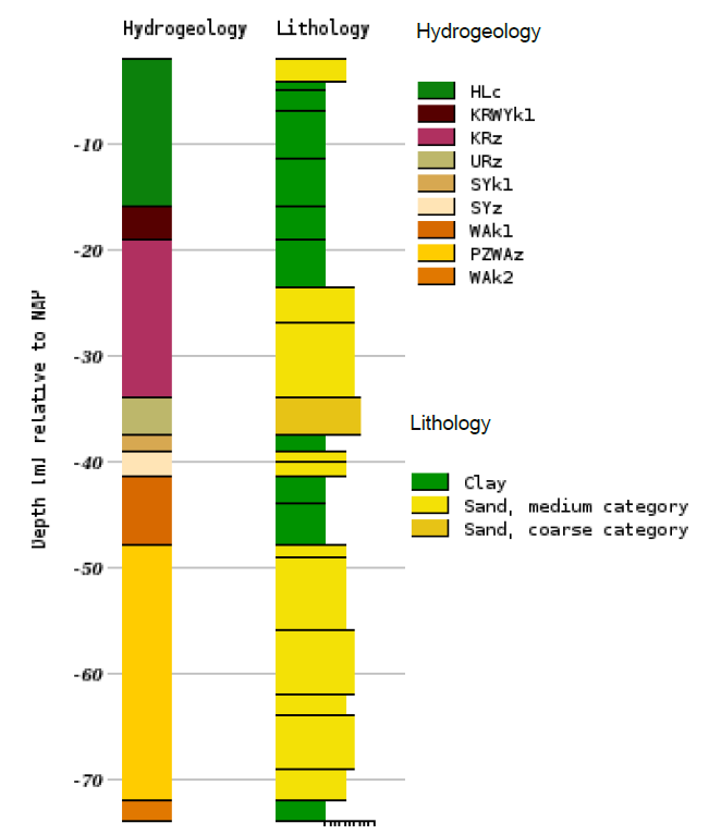 ../_images/HNL_groundwater_Lithologie.png