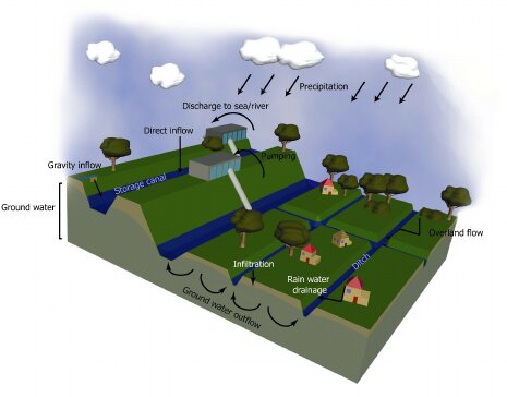 ../_images/HNL_groundwater_droogmakerij.png