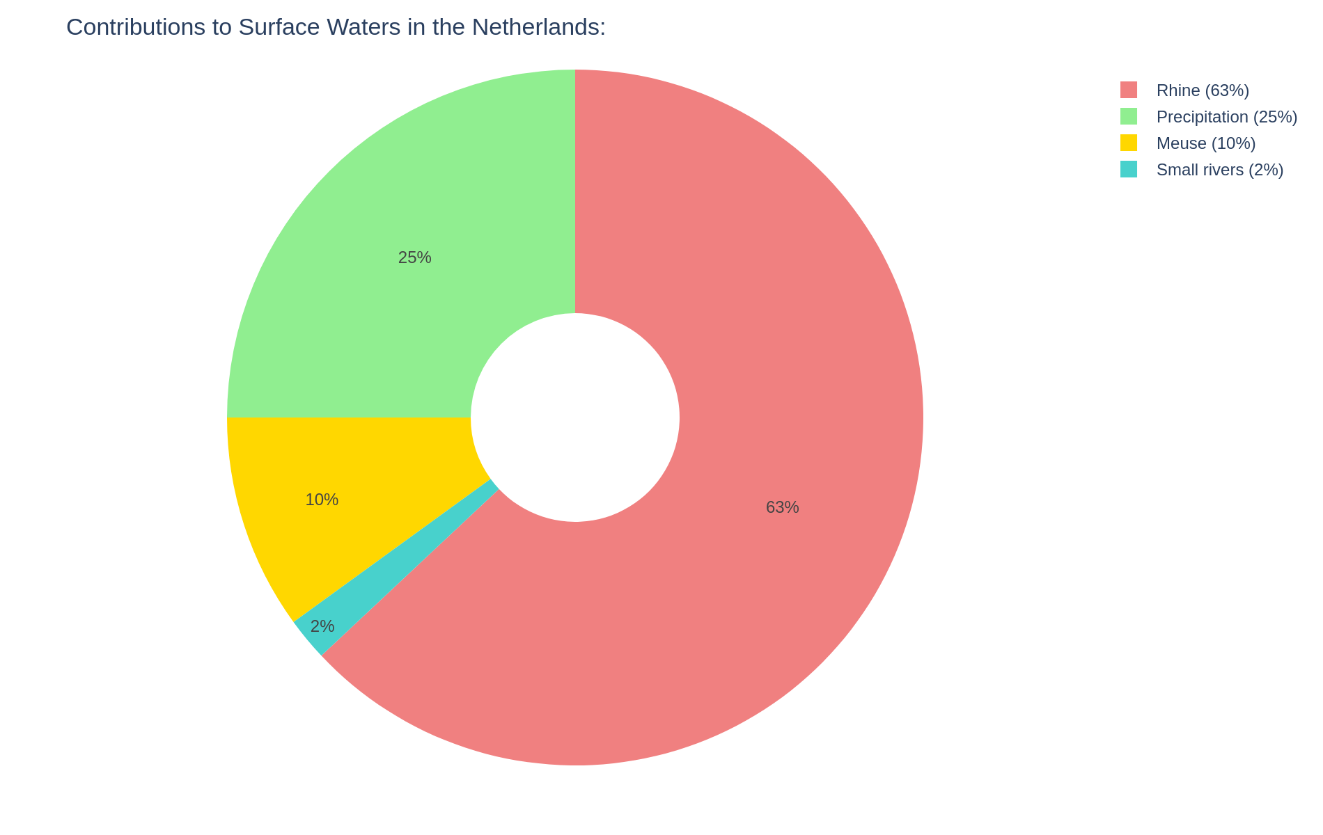 ../_images/HNL_surfacewater_pieecharts.png