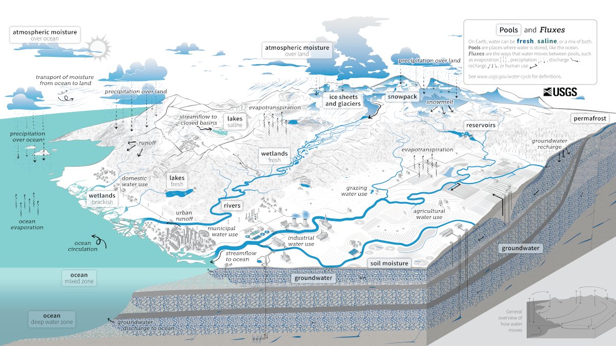 ../_images/INT_watercycle_watercycle.jpg