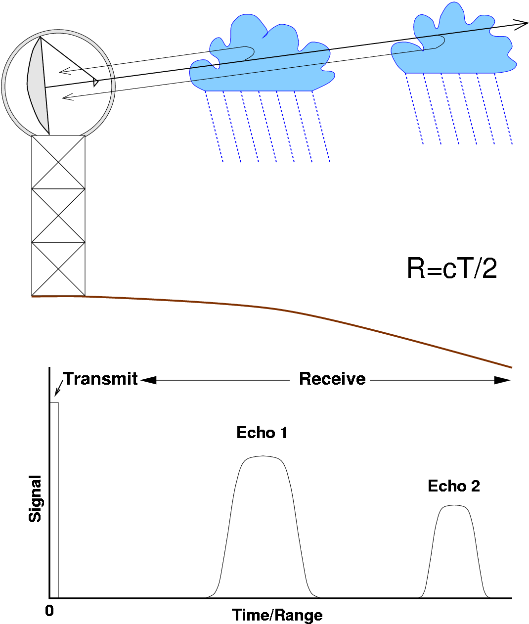 ../_images/PRE_measuring_radarrainfallmeasurement.png