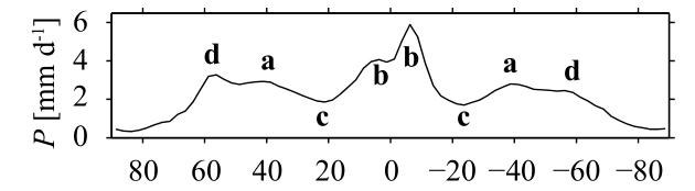 ../_images/PRE_processes_latitudinaldistributionofprecipitation.png