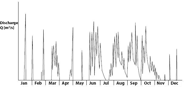 ../_images/RFR_measurements_riverseasonalflow.png