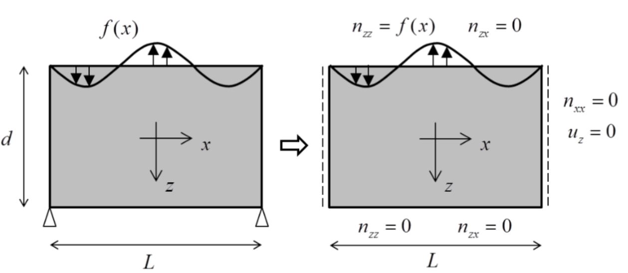 2D deep beam — SymPy and Mechanics